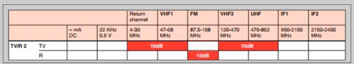 Таблица сигналов Розетки ТВ-Р 770133 Legrand Valena